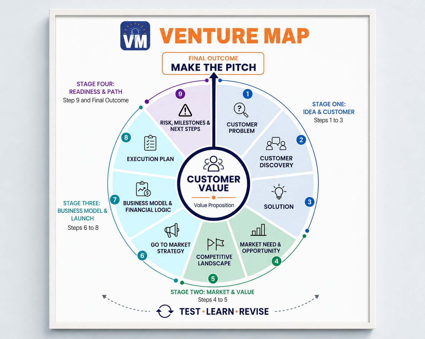 The Venture Map framework showing customer value at the center and ten practical steps across four stages, concluding with the pitch